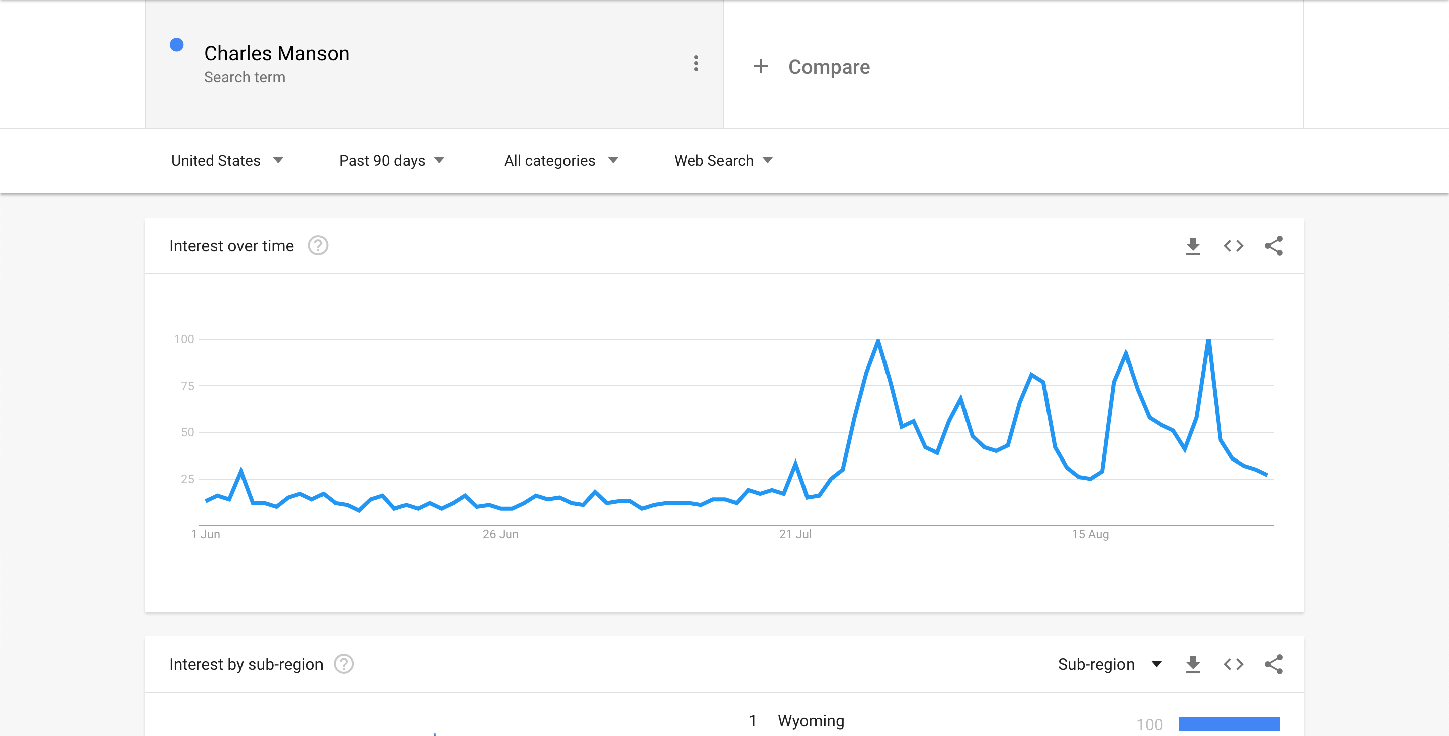 Charles Manson - Google Trends Screenshot