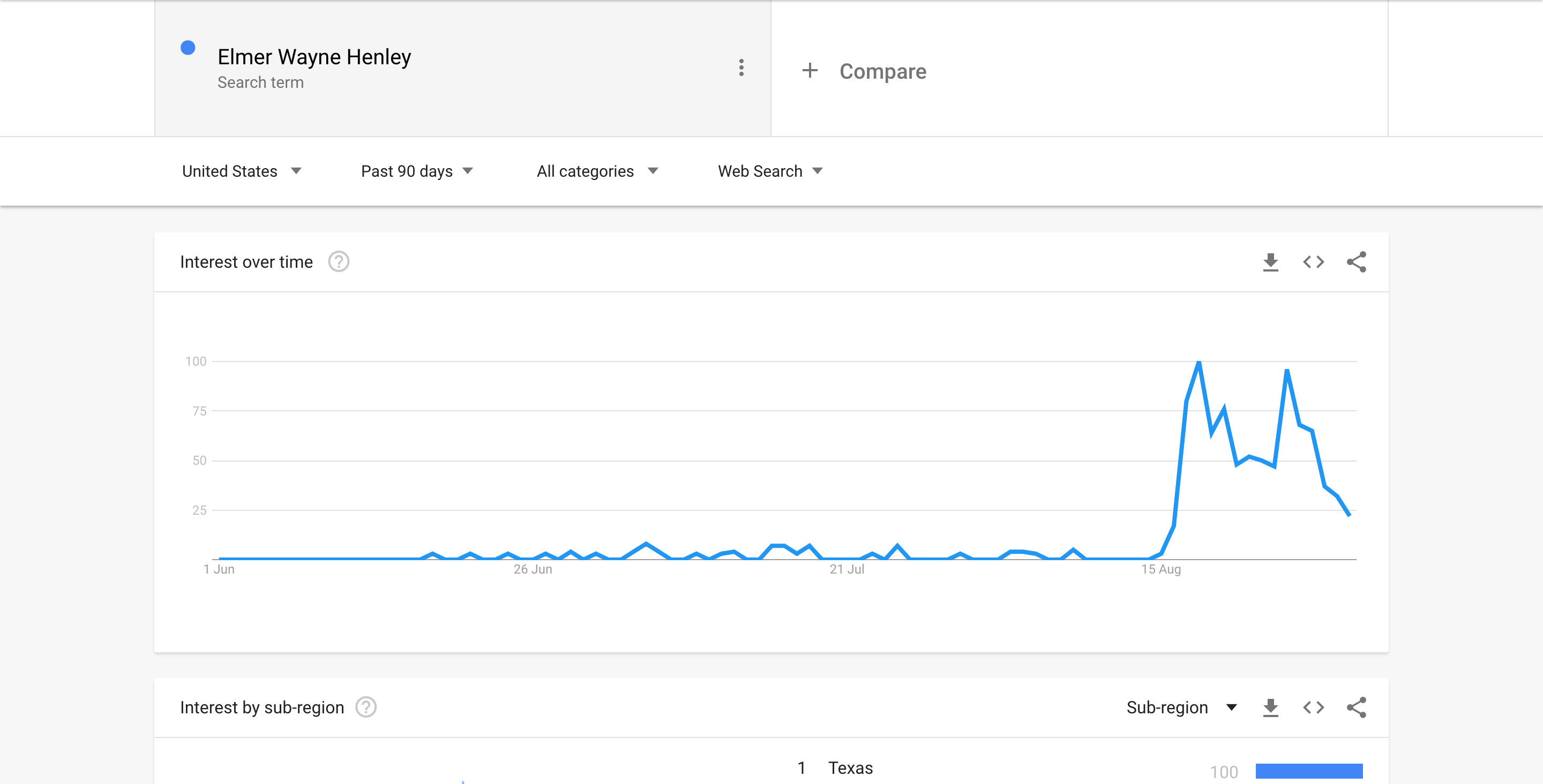 Elmer Wayne Henly - Google Trends Screenshot