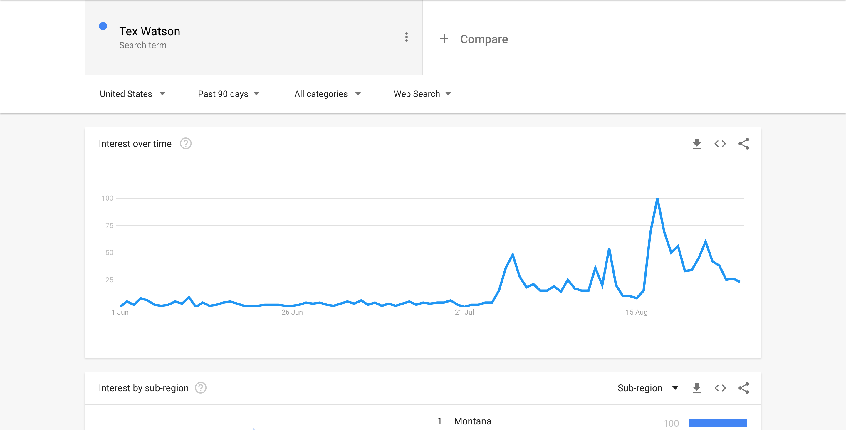 Tex Watson - Google Trends Screenshot